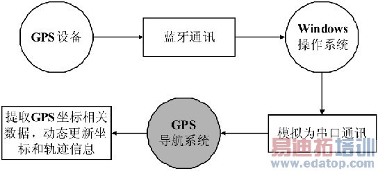 图5 串口通讯模块