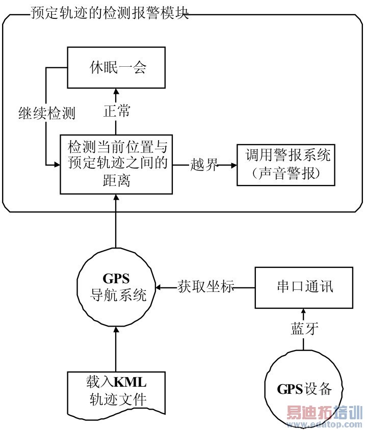 图6 预定轨迹导航及越界警报模块
