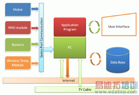 ���ܳ��ߵ�Ӳ��ͨѶ�����ݴ���ܹ�ͼ