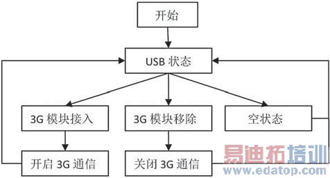 ͼ4 �����3Gģ�鿪����������