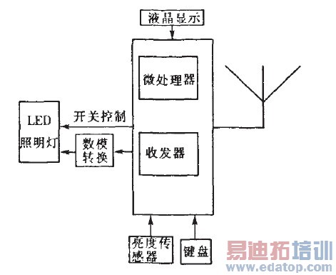图1协调器的硬件框图