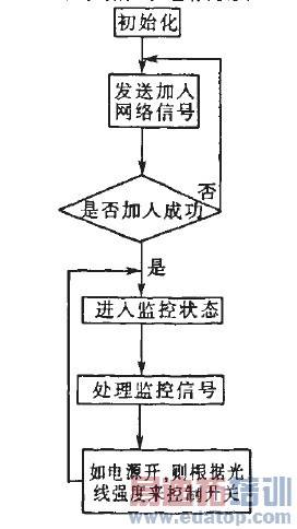 ͼ3 FFD·�ɽڵ�����ͼ