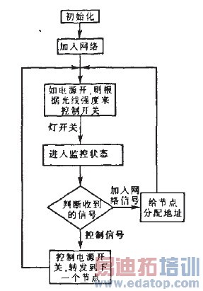 ͼ4 RFDĩ�˽ڵ�����ͼ