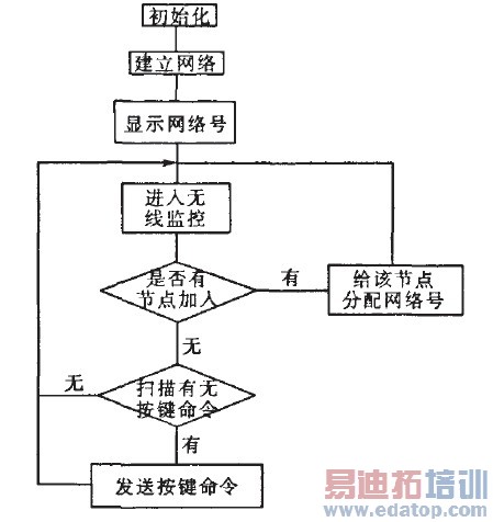 ͼ5Э�����ڵ�����ͼ