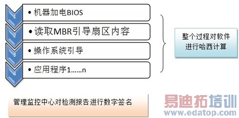 TPM��ȫоƬ����������Ӧ��