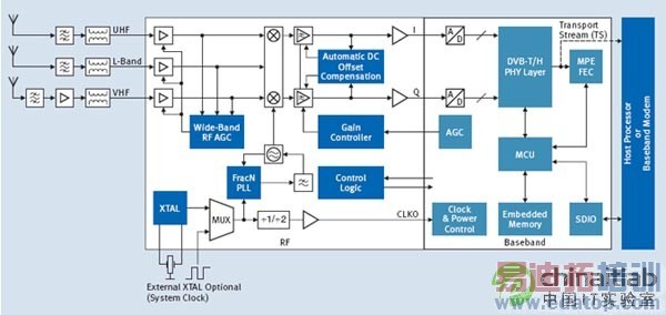ͼ1��OmniVia TUS9090�Ĺ��ܼܹ���ͼ��