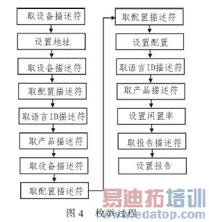 һ��HID�豸��ö�ٹ���