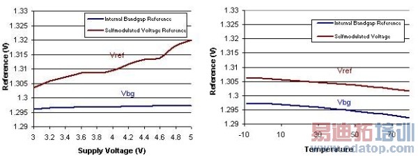 图5:参考电压随供电电压和温度而产生的变化。(电子系统设计)