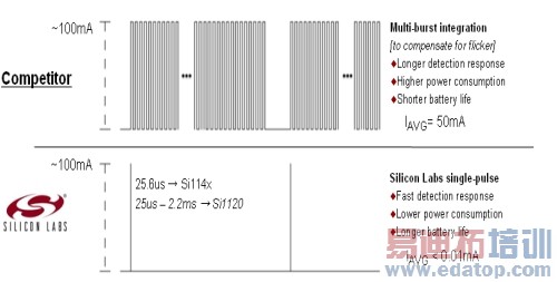 <p>图4 Silicon Labs与竞争对手LED工作方式的对比