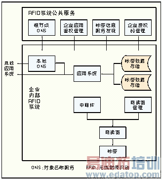 图1:RFID网络结构框架图。