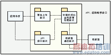 ͼ5���м��ϵͳģ�黮��ͼ��