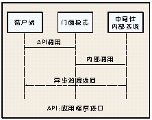 ͼ6���ͻ��˵���APT����ͼ��