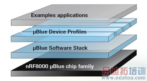 ͼ3��Nordic&mu;Blueϵ�е�nRF8001���������ֱ�����������ң�����ĵ�ģʽ��оƬ��