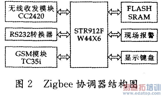 ZigbeeЭ�����ṹͼ