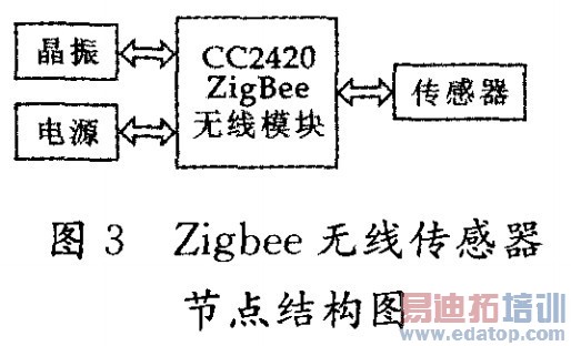 Zigbee���ߴ������ڵ�ṹͼ