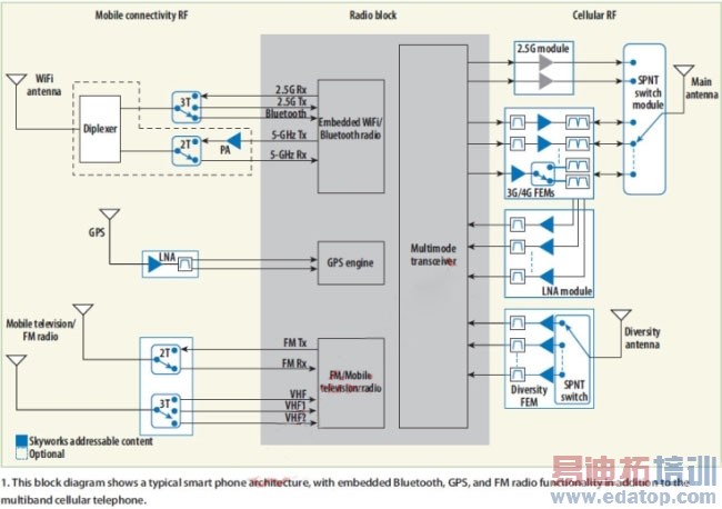 ͼ1����ģ��ͼ��ʾ�˵��͵������ֻ��ܹ������˶�Ƶ�η��ѵ绰�⣬������Ƕ��ʽ������GPS�͵�Ƶ���������ܡ�(����ϵͳ���)