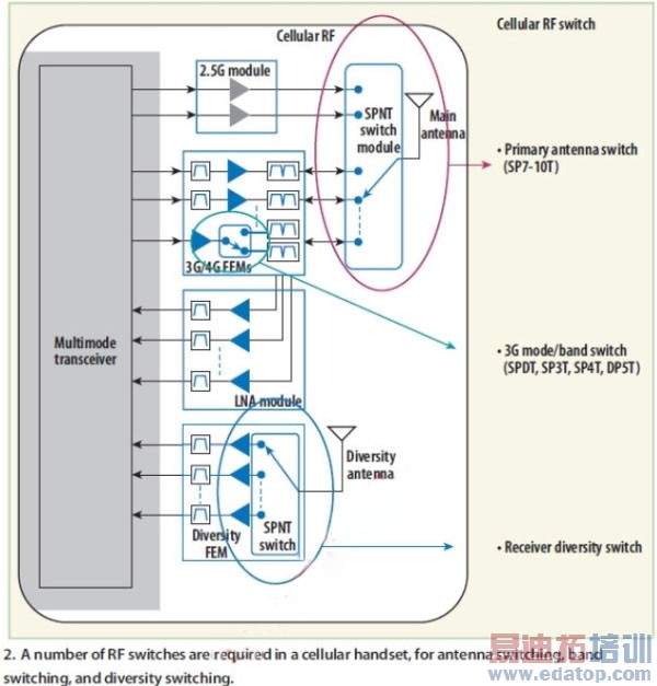 ͼ2�������ֻ���Ҫ��ʹ�ô�����Ƶ���أ��ֱ����������л���Ƶ���л��ͷּ��л���(����ϵͳ���)