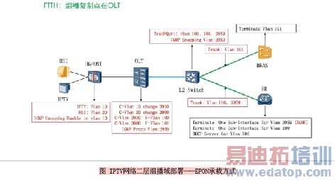 IPTV��������鲥����--EPON���ط�ʽ