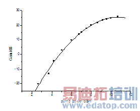RGU增益与泵浦功率的关系曲线