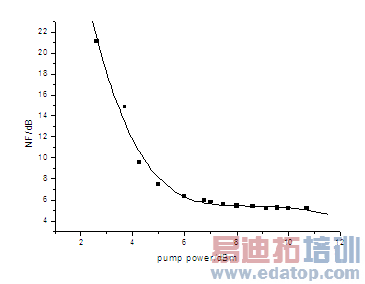 RGU噪声指数与泵浦功率的关系曲线