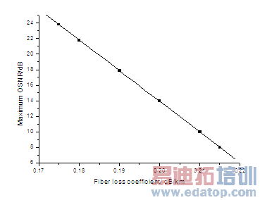 远程泵浦系统中最佳OSNR与光纤衰减系数的关系