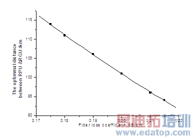 RPU与RGU最佳距离与光纤衰减的关系曲线