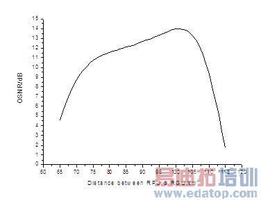系统OSNR随RPU & RGU之间距离的变化曲线