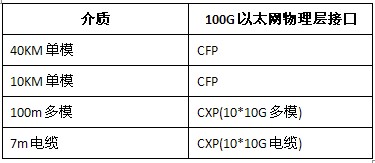 100GE������ӿ�