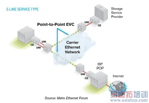 E-Line 服务 点到点EVC