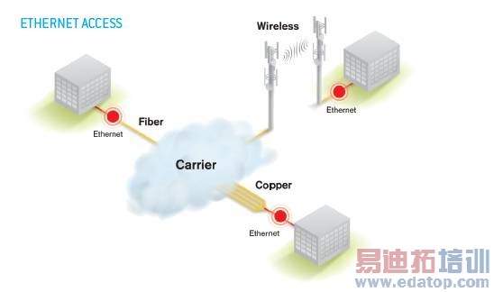 以太网一般部署位置