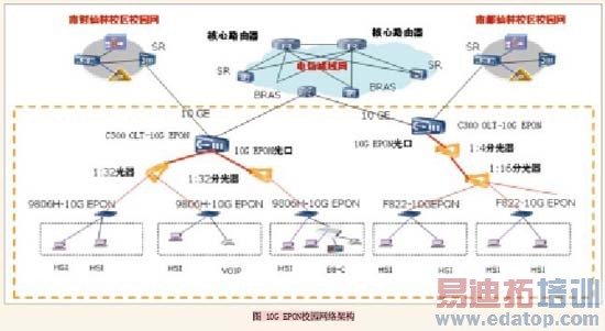 10G EPONУ԰����ܹ�