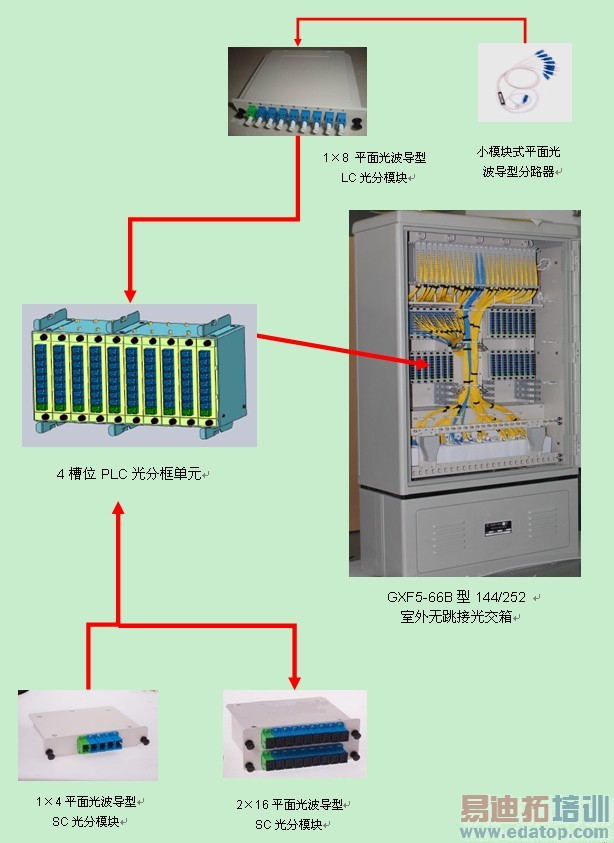 无跳接光缆交接箱设计理念 PLC插片式光纤分路模块