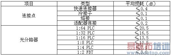 ODN光无源网络器件损耗典型值