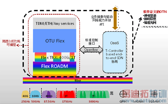 ���������OTNϵͳ�ܹ�