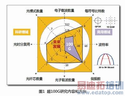 ��100G�о����ݺͷ���