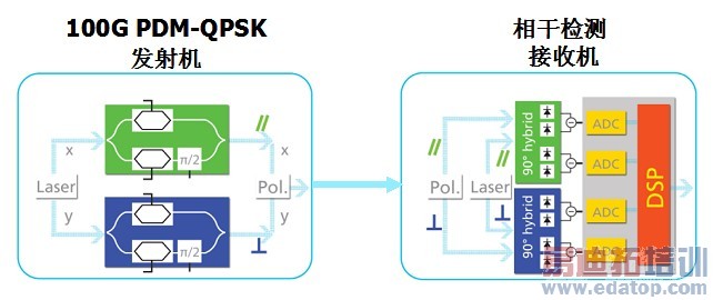 PDM-QPSK���ͺͽ��յĹ���ʾ��ͼ