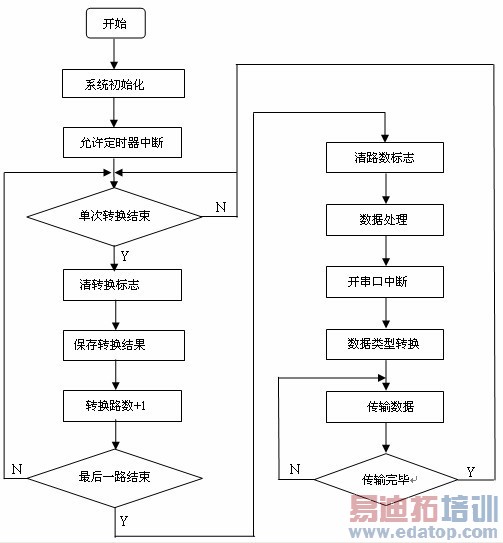 监控主机程序流程图