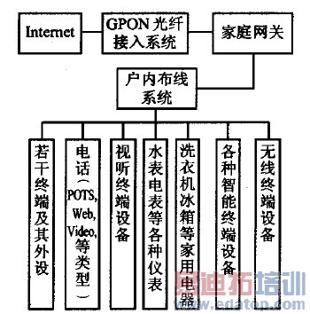 数字家庭网络的结构