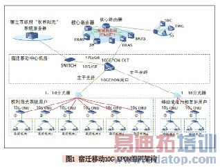 ��Ǩ�ƶ�10G EPON�����ܹ�