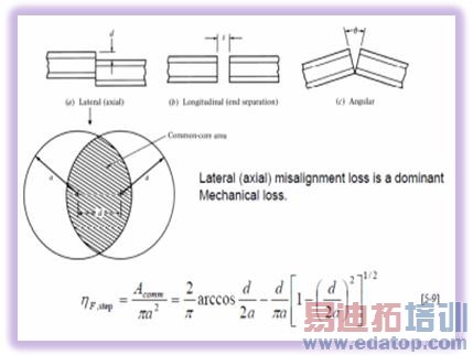 横向错位误差是造成光学插损计算