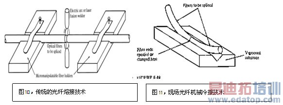 传统的光纤熔接技术,现场光纤机械冷接技术