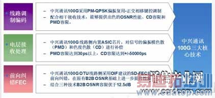 ����ͨѶ100G������ļ���