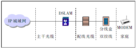 DSLAM���ƽ��뷽ʽ������