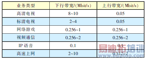 各类业务快带需求