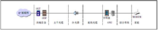 PON+DSL 接入方式的组网