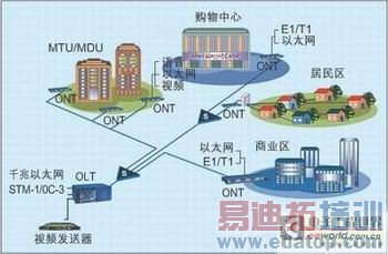 接入网络应用中的千兆无源光网络技术分析