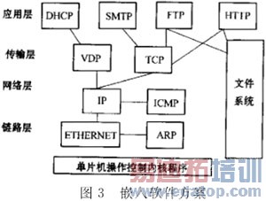 ����AVR��Ƭ����Ƕ��ʽ���ݷ�������ϵͳ���˼��