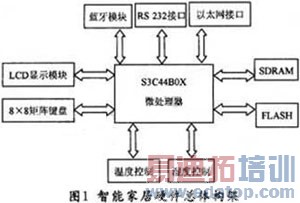 ����S3C44B0X�ͦ�C/OS-�����ܼҾ�Ƕ��ʽϵͳ���