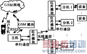 ���ܼҾӿ���ϵͳ��Ʒ���