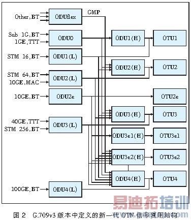 ����40 Gbit/s����OTN�⽻���������Է���[ͼ]